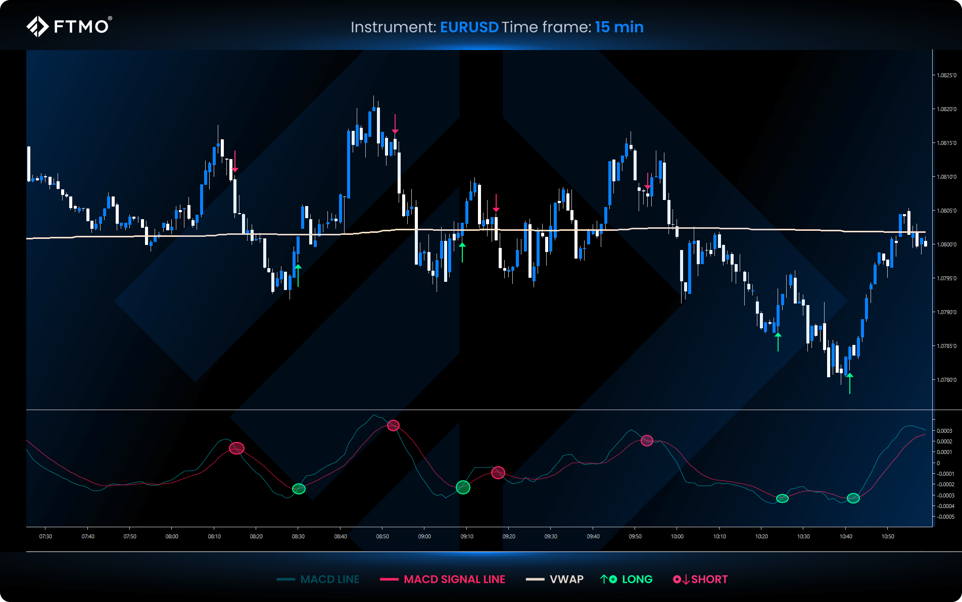 FTMO VWAP-MACD策略