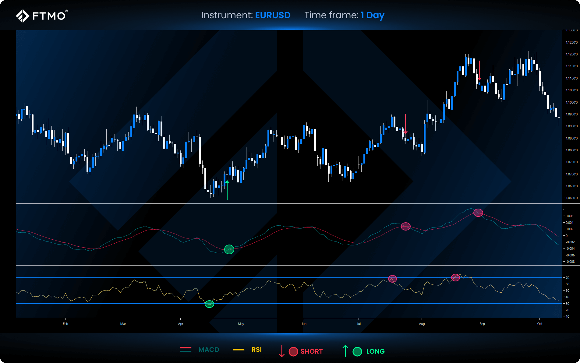 MACD 和 RSI