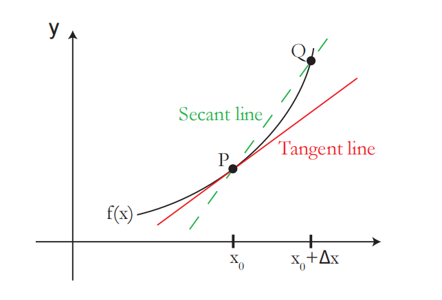 图 1:带有割线和切线的函数
