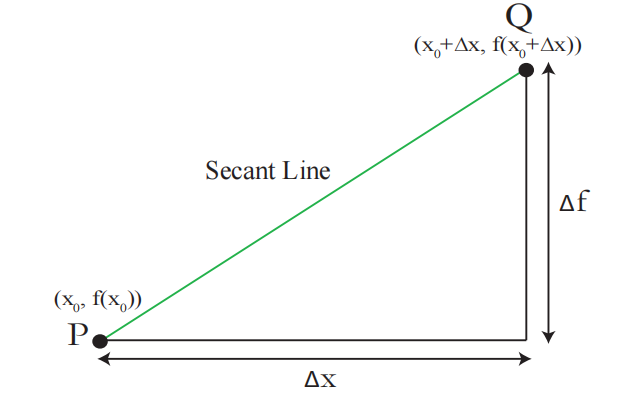 图 2:导数的几何定义