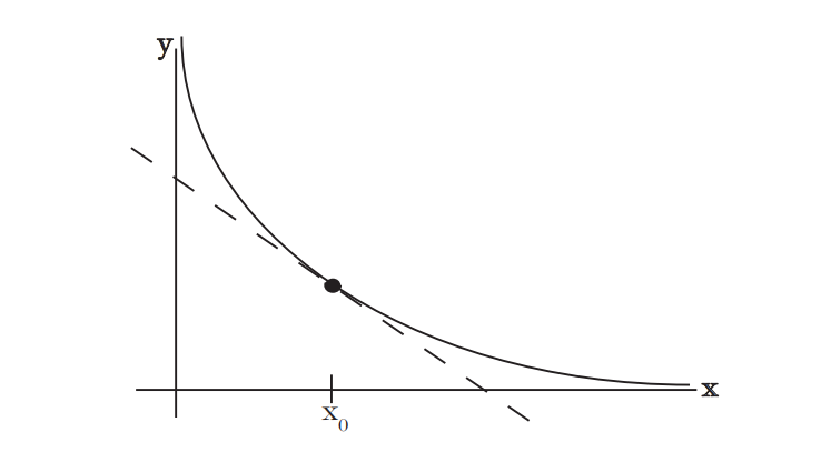 图 3:函数 $ \frac{1}{x} $ 的图像