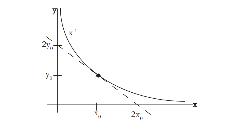 图 5:函数 $ \frac{1}{x} $ 的图像