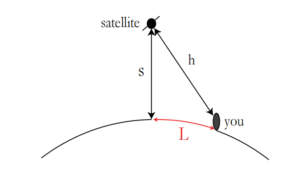 图 2:全球定位系统问题 (GPS)