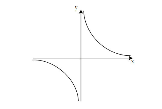 图 7:一个无穷不连续点的示例:$ \frac{1}{x} $