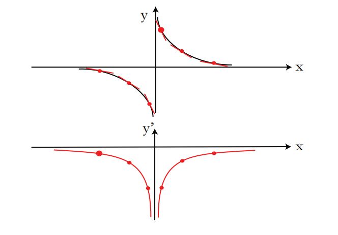图 9：顶部：函数 $ f(x) = \frac{1}{x} $ 的图像；底部：导函数 $ f'(x) = -\frac{1}{x^2} $ 的图像