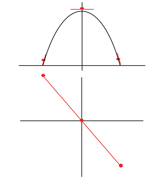 图 11：顶部：函数 $ y(t) = 400 - 16t^2 $ 的图像。底部：导数 $ y'(t) $
