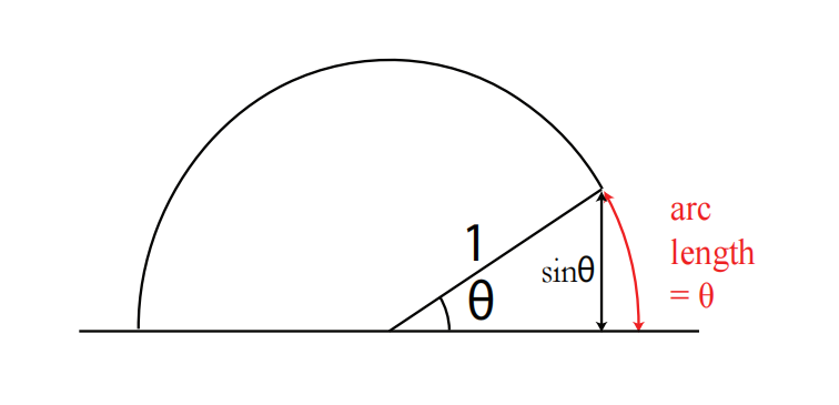 图 12:半径为 1、圆心角为 $ \theta $ 的圆的一部分(扇形)