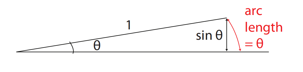图 13：图 [12] 中的扇形，当 $ \theta $ 变得非常小时