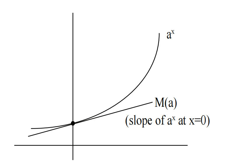 图 1:$ M(a) $ 的几何定义: $ \text{M(a) (}a^x\text{ 在 }x=0\text{ 处的斜率)} $