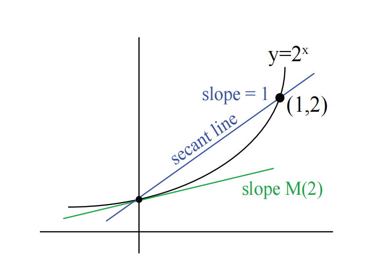 图 2:斜率$ M(2) < 1 $