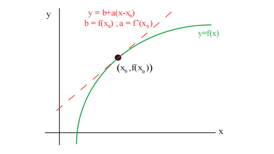 图 1:切线作为曲线的线性逼近