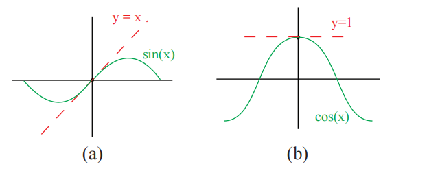 图 2 描述:(a) 左侧 $ \sin(x) $ 的线性逼近;(b) 右侧 $ \cos(x) $ 的线性逼近。要找到它们,应用 $ f(x) \approx f(x_0) + f'(x_0)(x - x_0) $ ($ x_0 = 0 $)。