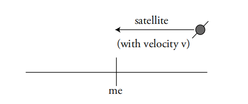 图 3:例 4 的插图:一颗速度为 $ v $ 的卫星正飞速掠过怪异星球上的“我”。