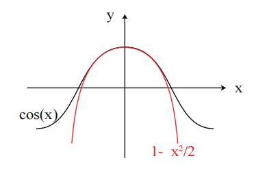 图 4:$ \cos(x) $ 的二次逼近
