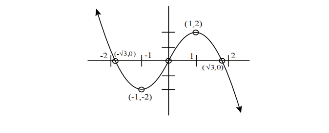 图 3:函数 $ y = 3x - x^3 $的草图。注意已标记的零点和临界点