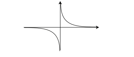 图 5:$ y = \frac{1}{x} $ 的图形。