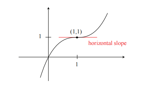 图 6: $ y = x^3 - 3x^2 + 3x $ 的图线
