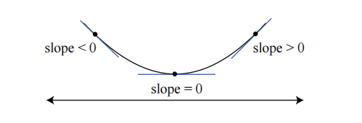 图 8: $ f $ 是凸的(凹向上)。斜率随着 $ x $ 的增加从负值增大到正值。