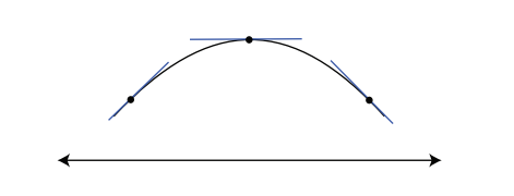 图 9: $ f $ 是凹向下的。斜率随着 $ x $ 的增加从正值减小到负值。