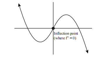 图 10:拐点:$ y = 3x - x^3 $, $ y'' = -6x = 0 $,在 $ x = 0 $ 处。
