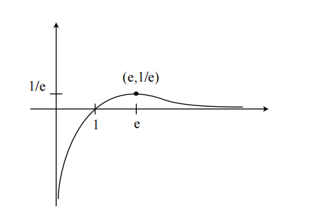 图 7: $ y = \frac{\ln x}{x} $ 的图线