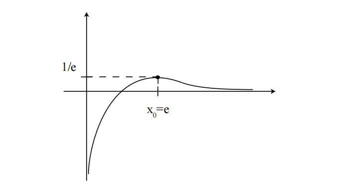 图 1: 函数 $ y = \frac{\ln x}{x} $ 的图