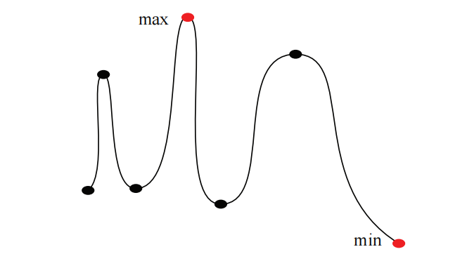 图 2: 在临界点和端点中寻找最大值和最小值