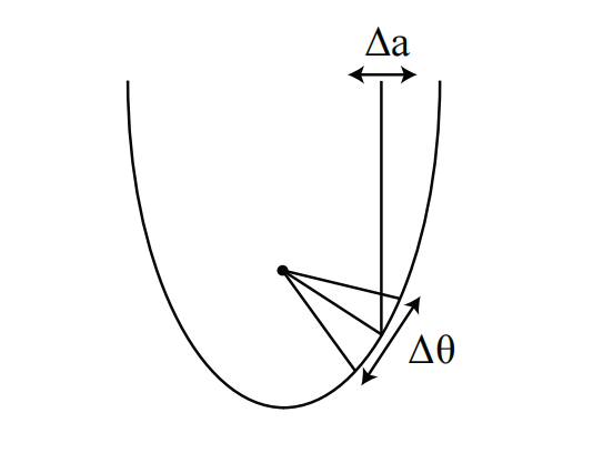 图 5:抛物面镜问题的示意图。