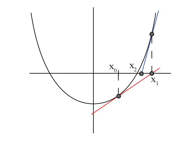 图 2:牛顿法的图示,示例 1。
