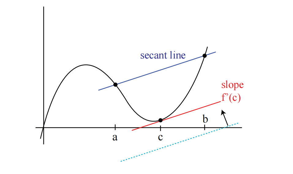 图 1:中值定理的图示。