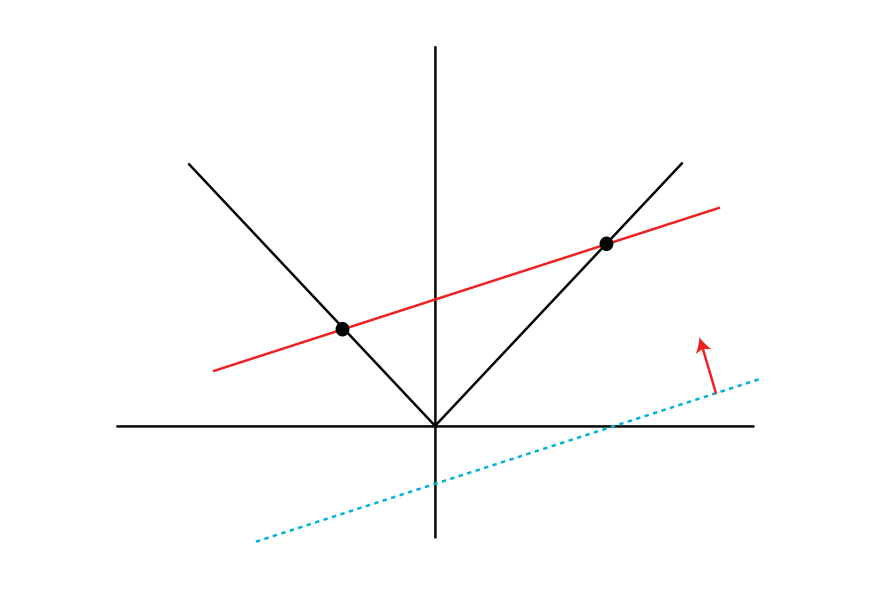  图 2：$ y=|x| $ 的图和割线。（中值定理失效。)