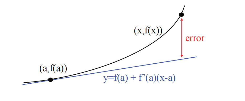 图 3:中值定理对比线性近似。