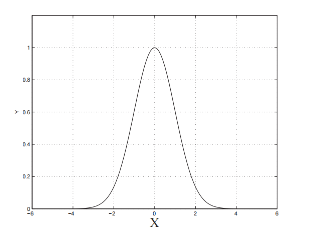 图1:$ y=-e^{\frac{x^2}{2}} $的图像