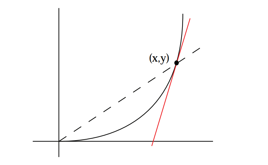 图2:切线(红色)的斜率是射线从原点到点(x,y)的斜度的两倍。