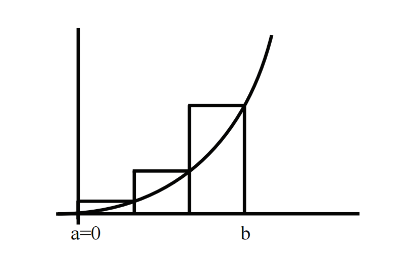 图 2: $ f(x)=x^{2} $ 在 $ [0, b] $ 上方的面积。