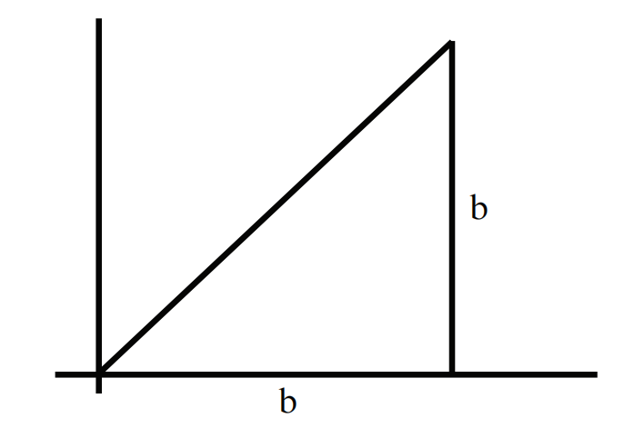 图 4: $ f(x)=x $ 在 $ [0, b] $ 上方的面积。