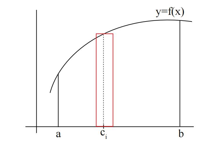 图 5: 黎曼和中的一个矩形