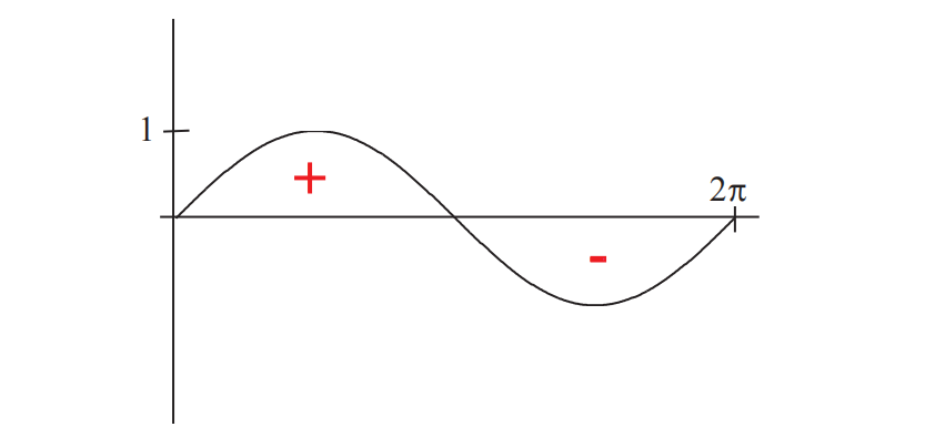 图 2: $ f(x)=\sin x $ 在 $ 0\le x\le2\pi $ 上的图像。