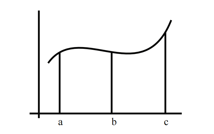 图 3: 积分可加性的图示