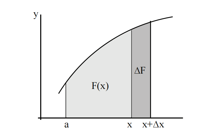 图 1:FTC 2 的几何证明。