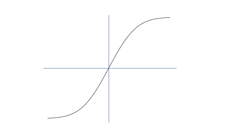 图 2:误差函数的图。