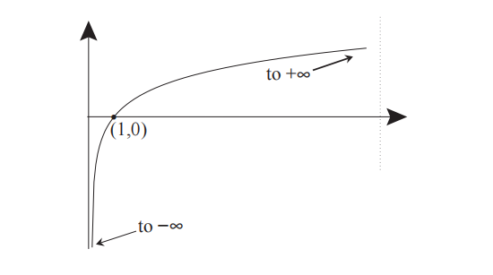 图 1: $ y=\ln(x) $ 的图形。