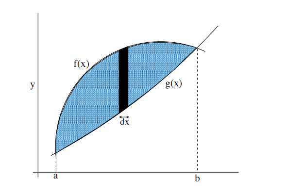 图 2: 求两条曲线之间的面积