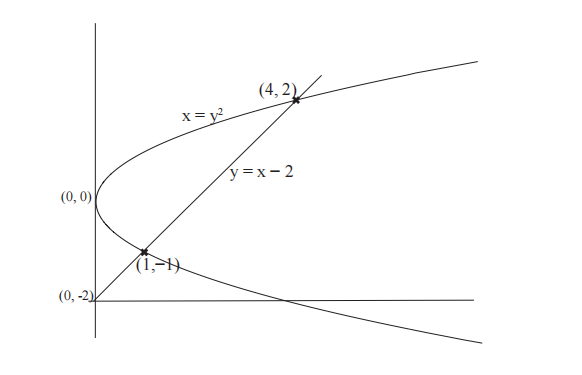 图 3: $x=y^{2}$ 和 $y=x-2$ 的交点