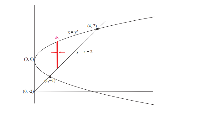 图4:$x=y^2$和$y=x−2$的交点