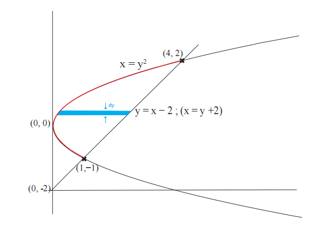 图5:$x=y^2$和$y=x−2$的交点。