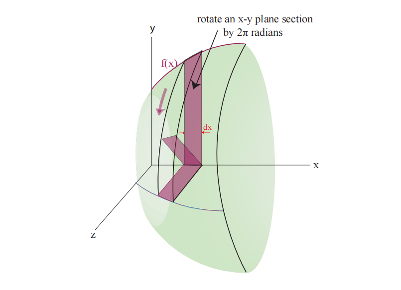 图 6: 一个旋转体:紫色的切片旋转了 $\pi/4$ 和 $\pi/2$。