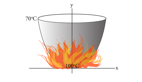 图5:沸腾的大锅($y=a=1$米)