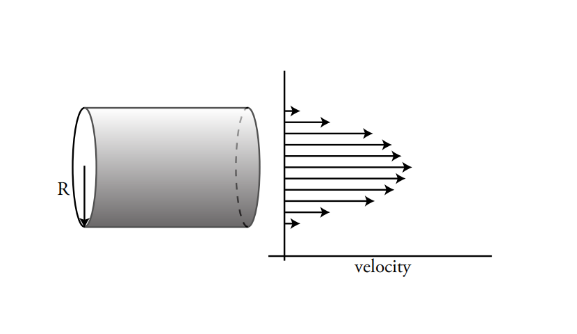 图6:管道中心的流速更快。它在边缘(即管道的内表面)变慢——“粘住”