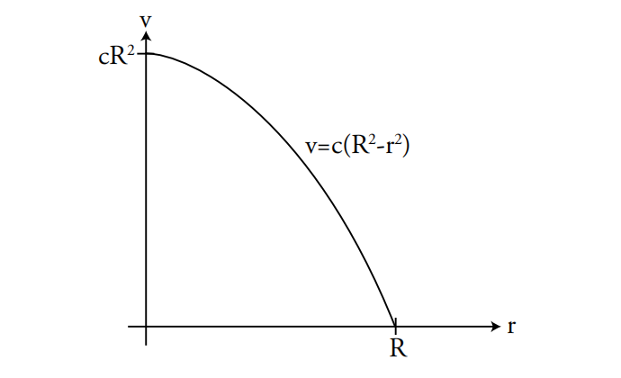 图 7:流体流速与距半径为 R 的管道中心距离的关系。